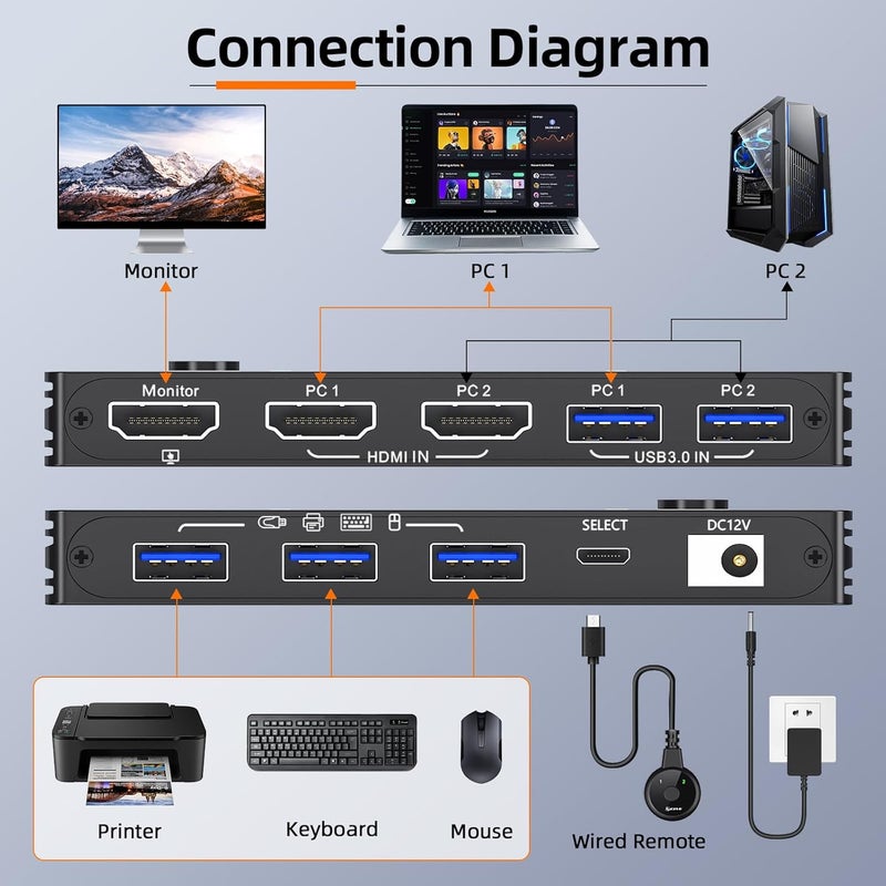 AOOCOO KVM Switch 8K@60Hz,HDMI KVM Switch for 2 Computers Sharing 1 Monitor and 3 USB3.0 Devices, Wired Remote Control and USB Cable Included - Image 2